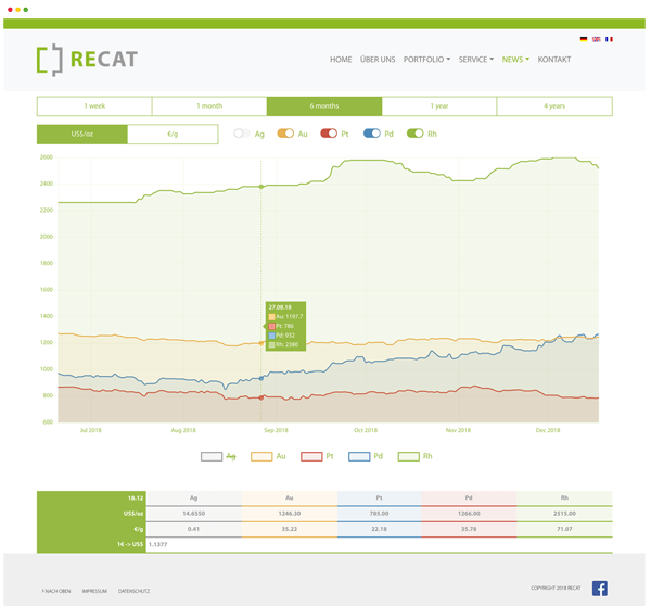 Anzeige der Metallkurse für RECAT mit Filtermöglichkeit